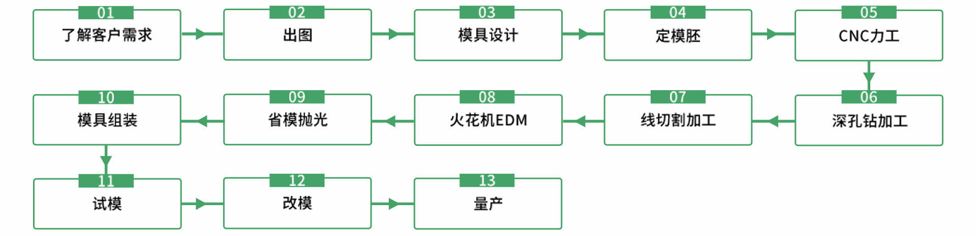 加工流程图